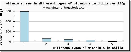 vitamin a in chilis vitamin a, rae per 100g